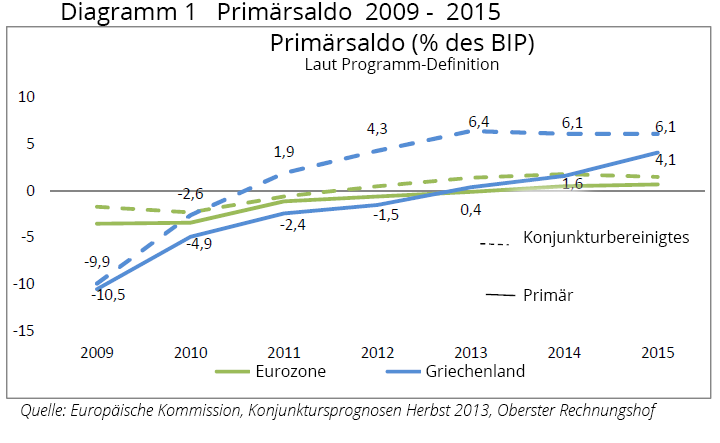 Growth rates of GDP, Greece and EU-15